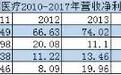 迈瑞医疗IPO：三分之一为营销人员 经销商涉及“不正当竞争”？