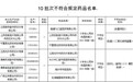 国家药监局：10批次药品不合格 涉哈药集团子公司等