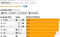 Python才是“最美语言”！2018 IEEE最热门47种编程语言发榜