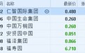 港股异动︱殡仪服务股全线下挫 福寿园(01448)跌6.15%
