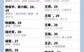 【亿亿理财】福布斯中国发布2018年30位30岁以下精英榜，以下详细名单