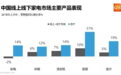 GfK披露家电市场半年度数据：苏宁占比22.5%，增速远超行业
