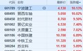 港股异动︱铁路基建A股集体发力 中国铁建(01186)涨近5%