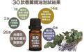 香港消委会测试30款香熏精油 全部验出皮肤致敏物