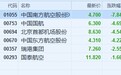 港股异动︱人民币跌破6.9 南航(01055)跌7.84%领跌航空板块