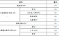 切入文娱消费场景 银行APP买电影票价格优势几何