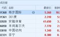 港股异动︱体育用品股全线上涨 特步国际(01368)大涨10.5%