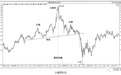 刘智辛：第八讲 技术分析的原理和应用——转势形态