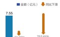 猛狮科技上半年亏损3.08亿 自曝流动性临近枯竭