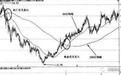 股票的250日均线使用方法