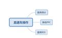 变革电商-教你如何玩转直通车提高投产你必须掌握的技巧