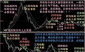 均线粘合形态寻找大牛股心得，附超高指标公式源码，从未失手，建议散户火速收藏