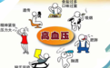 高血压有哪些症状？一起来详细解读高血压