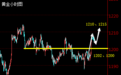 谷梁铭：黄金日线大幅反弹 伦敦金1200上看延续