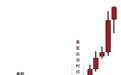 股票一旦出现“单阳不破”形态，二话不说满仓怼，股价将冲上云霄