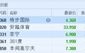 港股异动︱体育用品股全线下挫 特步(01368)大跌9.54%
