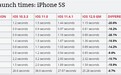 iPhone 5s/6 Plus升级iOS 12后果然速度变快：再战1年无压力