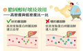 运动能降胆固醇，但不是所有运动都可以