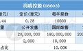 配售结果 |亮晴控股(08603)一手中签率20.01% 最终定价0.28港元