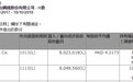 摩根大通增持马鞍山钢铁(00323)802万股，每股作价4.21港元
