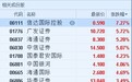 港股异动︱券商股随A股再度走强 广发证券(01776)涨超5%