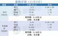 新股孖展统计 | 11月1日