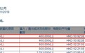 李嘉诚共增持长实集团(01113)132万股，30日、31日每股作价分别为52.2元、50.9元