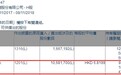 小摩减持鞍钢股份(00347)1068万股，每股作价6.82港元