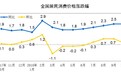 中国10月CPI同比上涨2.5%，PPI同比上涨3.3%