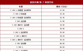 新款奔驰C级上市 新增1.5T+48V微混系统/31.58万起