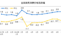 中国10月CPI同比上涨2.5% 与前期持平(附解读)