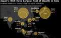 外媒：日本富豪坐拥7.7万亿美元 中国高净值人士迎头赶上