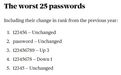 百大“最烂密码”出炉，连续五年它蝉联第一