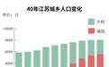 40年中国人口发生哪两个显著变化，一个江苏就能体现