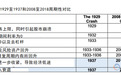 美股反弹？经济衰退？1937年的今天道琼斯发出了警告