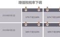 进口酒增值税税率从16%调为13%，酒商可以少交多少钱？