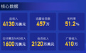 迅雷发布2019年Q1财报：营收4130万美元 双引擎业务稳健发展