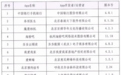中行手机银行等10款App存在无隐私政策等问题被通报
