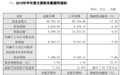 ST丰山：上半年净利润8293.17万元，同比下降3%
