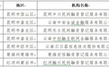 云南金融局发布第四批7家网贷退出机构名单 此前共退出67家平台
