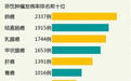 深圳癌症数据：大肠癌成癌症二号杀手