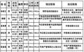 惠州13名市管干部任前公示 各区县3名镇委书记或被提拔
