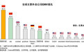 美团外卖交易额居全球第一 英韩市场垄断、美国学中国
