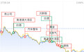 狂抛1.28亿！游资大佬抄底康美药业失败日赔超800万？