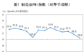 10月官方制造业PMI录得50.2 连续27个月位于荣枯线上方(附解读)