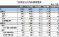 继续两位数下滑 10月乘用车销量同比下滑13%