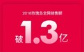 双11双料冠军！玫瑰岛跃居两大品类销量排行榜第一名