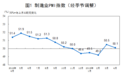 中国4月官方制造业PMI为50.1 较前值回落(附官方解读)