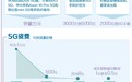 5G商用手机价格明年有望下降 国内厂商“抢跑”在前