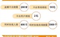 网红当道：超五成平台为娱乐直播